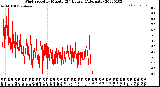 Milwaukee Weather Wind Speed<br>by Minute<br>(24 Hours) (Alternate)