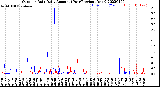 Milwaukee Weather Outdoor Rain<br>Daily Amount<br>(Past/Previous Year)