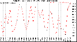 Milwaukee Weather Solar Radiation<br>Avg per Day W/m2/minute