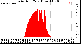 Milwaukee Weather Solar Radiation<br>per Minute<br>(24 Hours)