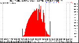 Milwaukee Weather Solar Radiation<br>& Day Average<br>per Minute<br>(Today)