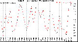 Milwaukee Weather Solar Radiation<br>per Day KW/m2