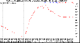 Milwaukee Weather Outdoor Temperature<br>vs Wind Chill<br>per Minute<br>(24 Hours)