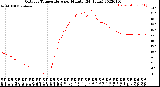 Milwaukee Weather Outdoor Temperature<br>per Minute<br>(24 Hours)