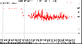 Milwaukee Weather Wind Direction<br>(24 Hours) (Raw)