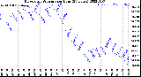 Milwaukee Weather Barometric Pressure<br>per Hour<br>(24 Hours)