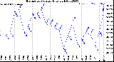 Milwaukee Weather Barometric Pressure<br>Daily High