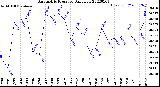 Milwaukee Weather Barometric Pressure<br>Daily Low