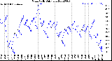 Milwaukee Weather Wind Chill<br>Daily Low