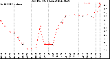 Milwaukee Weather Dew Point<br>(24 Hours)