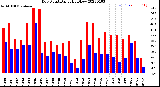 Milwaukee Weather Dew Point<br>Daily High/Low