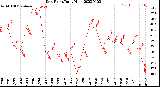 Milwaukee Weather Dew Point<br>Daily High