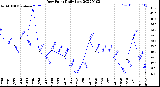 Milwaukee Weather Dew Point<br>Daily Low