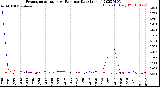 Milwaukee Weather Evapotranspiration<br>vs Rain per Day<br>(Inches)