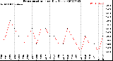 Milwaukee Weather Evapotranspiration<br>per Day (Inches)