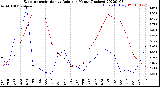 Milwaukee Weather Evapotranspiration<br>vs Rain per Month<br>(Inches)