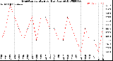 Milwaukee Weather Evapotranspiration<br>per Day (Ozs sq/ft)