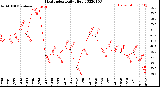 Milwaukee Weather Heat Index<br>Daily High