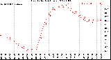 Milwaukee Weather Heat Index<br>(24 Hours)