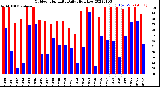 Milwaukee Weather Outdoor Humidity<br>Daily High/Low