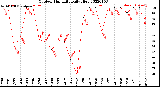 Milwaukee Weather Outdoor Humidity<br>Daily High