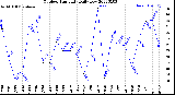 Milwaukee Weather Outdoor Humidity<br>Daily Low