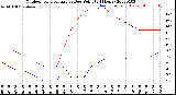 Milwaukee Weather Outdoor Temperature<br>vs Dew Point<br>(24 Hours)