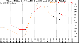 Milwaukee Weather Outdoor Temperature<br>vs THSW Index<br>per Hour<br>(24 Hours)