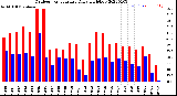 Milwaukee Weather Outdoor Temperature<br>Daily High/Low