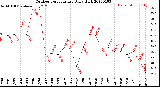 Milwaukee Weather Outdoor Temperature<br>Daily High