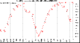 Milwaukee Weather Outdoor Temperature<br>Monthly High