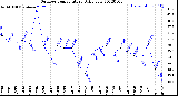 Milwaukee Weather Outdoor Temperature<br>Daily Low