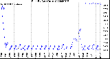 Milwaukee Weather Rain<br>By Day<br>(Inches)