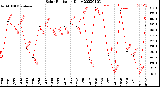 Milwaukee Weather Solar Radiation<br>Daily