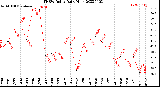 Milwaukee Weather THSW Index<br>Daily High