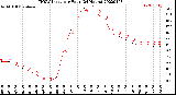 Milwaukee Weather THSW Index<br>per Hour<br>(24 Hours)