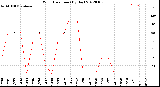 Milwaukee Weather Wind Direction<br>(By Day)