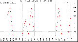 Milwaukee Weather Wind Direction<br>(By Month)