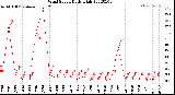 Milwaukee Weather Wind Speed<br>Daily High