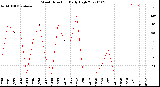 Milwaukee Weather Wind Direction<br>Daily High