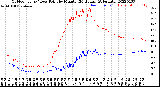 Milwaukee Weather Outdoor Temp / Dew Point<br>by Minute<br>(24 Hours) (Alternate)