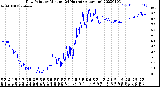 Milwaukee Weather Dew Point<br>by Minute<br>(24 Hours) (Alternate)