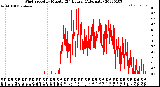 Milwaukee Weather Wind Speed<br>by Minute<br>(24 Hours) (Alternate)