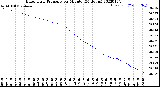 Milwaukee Weather Barometric Pressure<br>per Minute<br>(24 Hours)