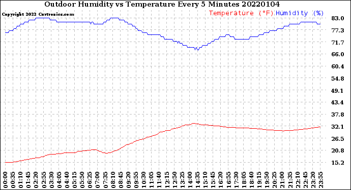 Milwaukee Weather Outdoor Humidity<br>vs Temperature<br>Every 5 Minutes