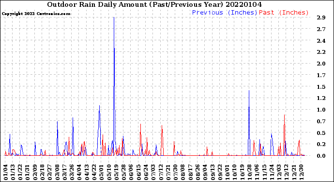 Milwaukee Weather Outdoor Rain<br>Daily Amount<br>(Past/Previous Year)