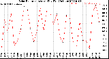 Milwaukee Weather Solar Radiation<br>Avg per Day W/m2/minute