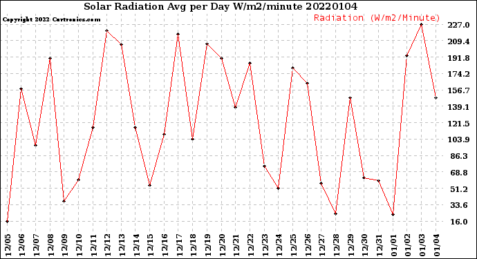 Milwaukee Weather Solar Radiation<br>Avg per Day W/m2/minute