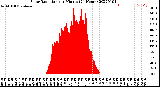 Milwaukee Weather Solar Radiation<br>per Minute<br>(24 Hours)