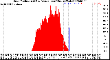 Milwaukee Weather Solar Radiation<br>& Day Average<br>per Minute<br>(Today)